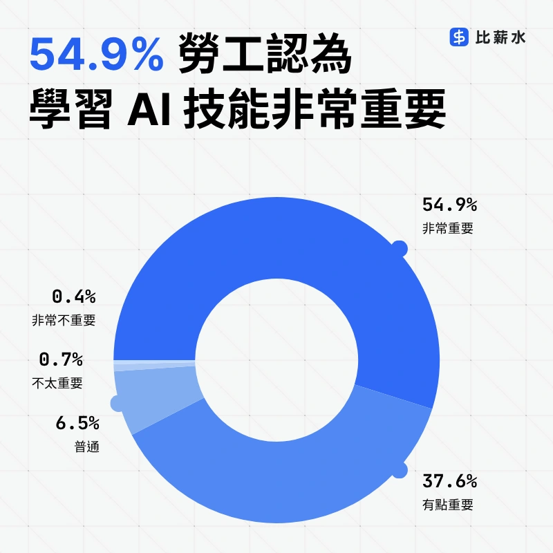 台灣-AI-職場-調查-重要程度