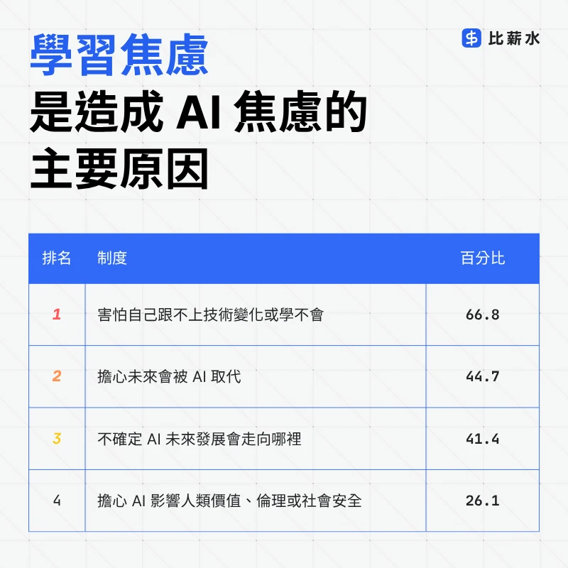 台灣-AI-職場-調查-焦慮原因