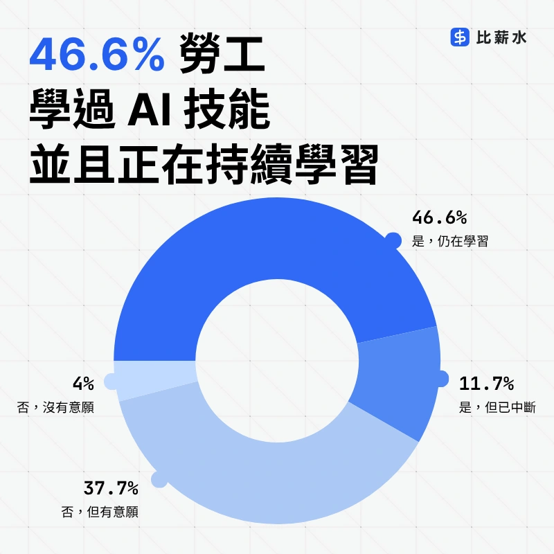台灣-AI-職場-調查-學習情況