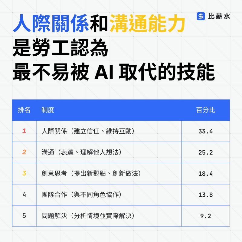 台灣-AI-職場-調查-不被取代-軟技能