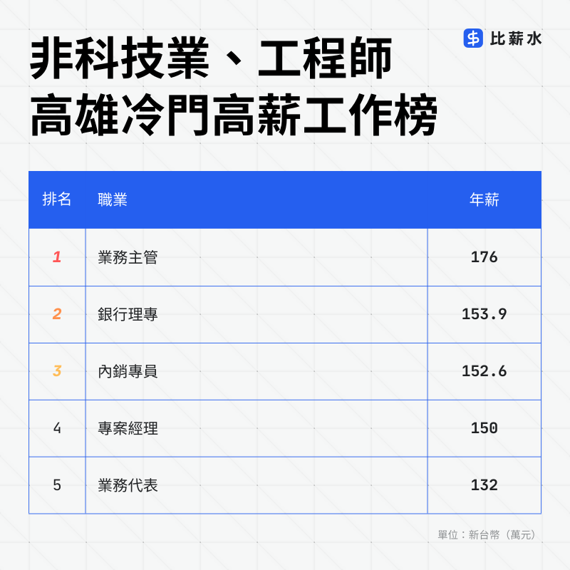 非科技業-工程師-高雄-冷門高薪工作-業務-理專-PM