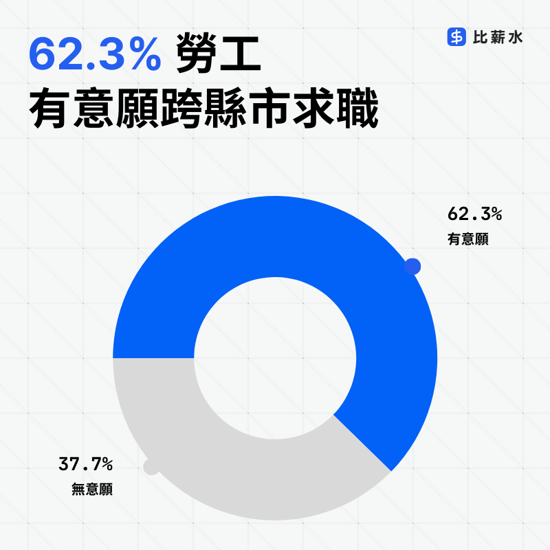 跨縣市求職-2025-調查