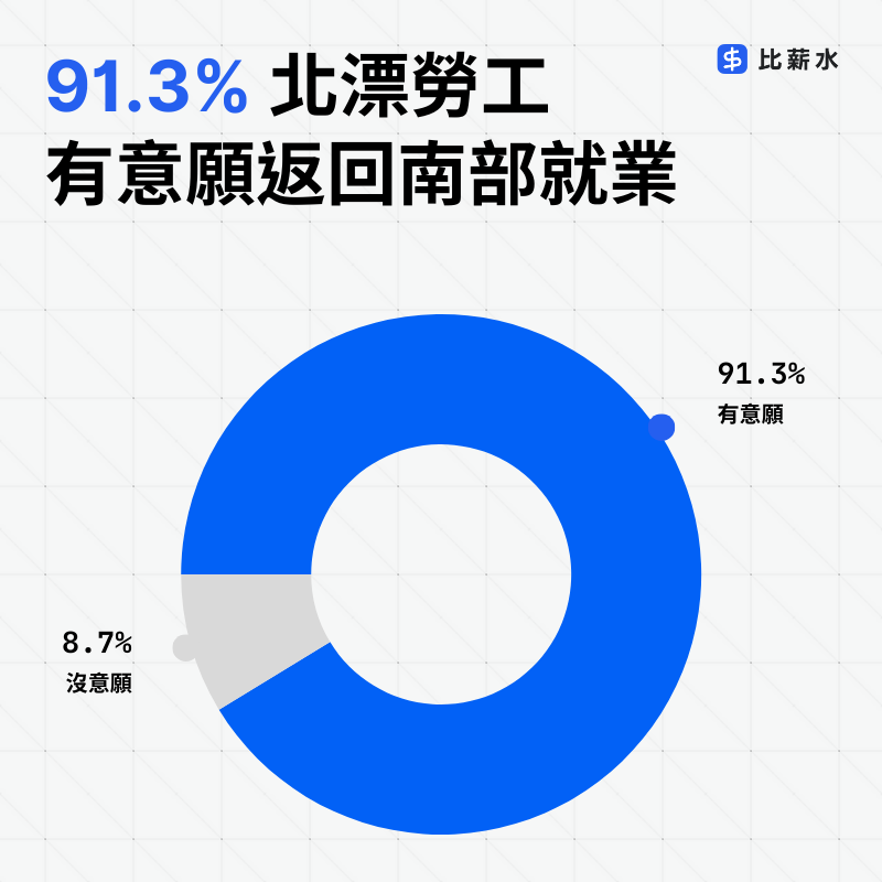 跨縣市求職-北漂-返鄉-南漂-2025-調查