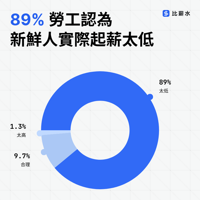 台灣-新鮮人起薪-低薪-調查
