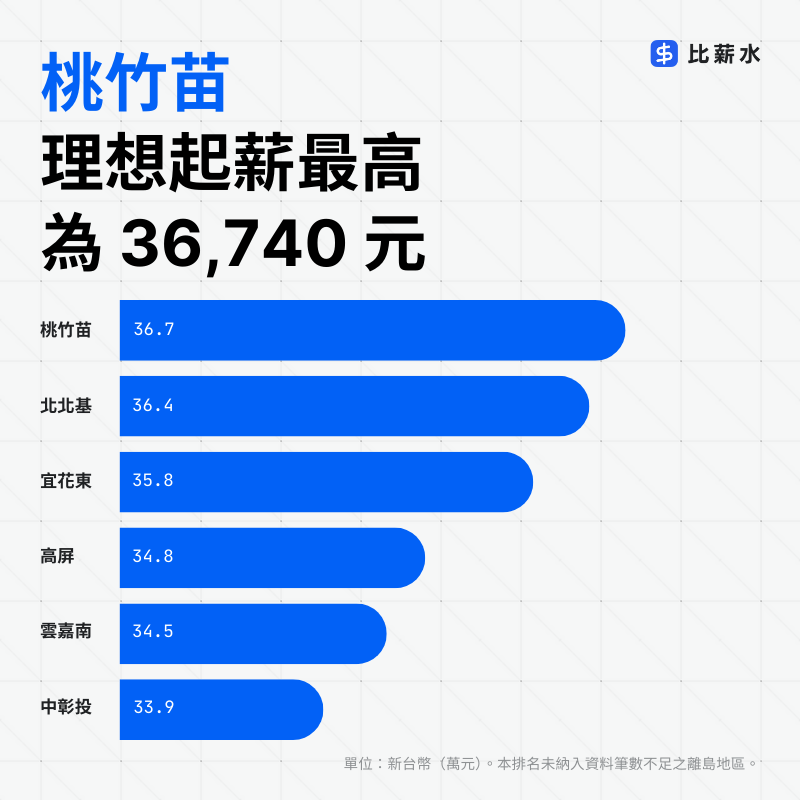 台灣-新鮮人起薪-理想起薪-桃竹苗-地區-調查