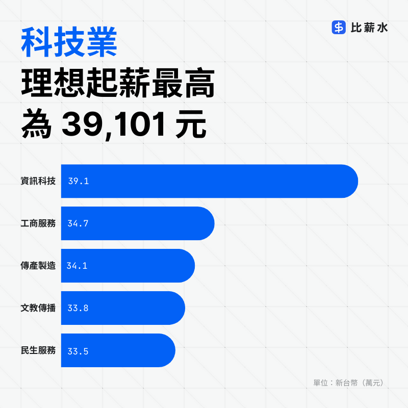 台灣-新鮮人起薪-理想起薪-科技業-服務業-調查