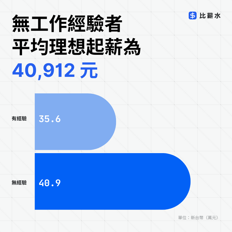 台灣-新鮮人起薪-理想起薪-工作經驗-調查