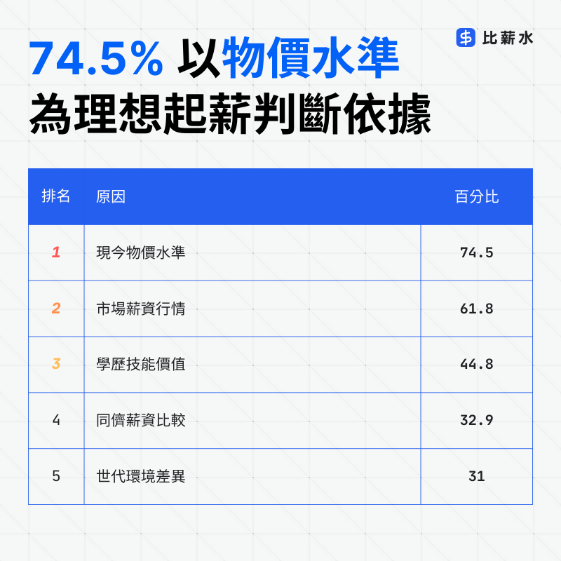 台灣-新鮮人起薪-低薪-物價-調查