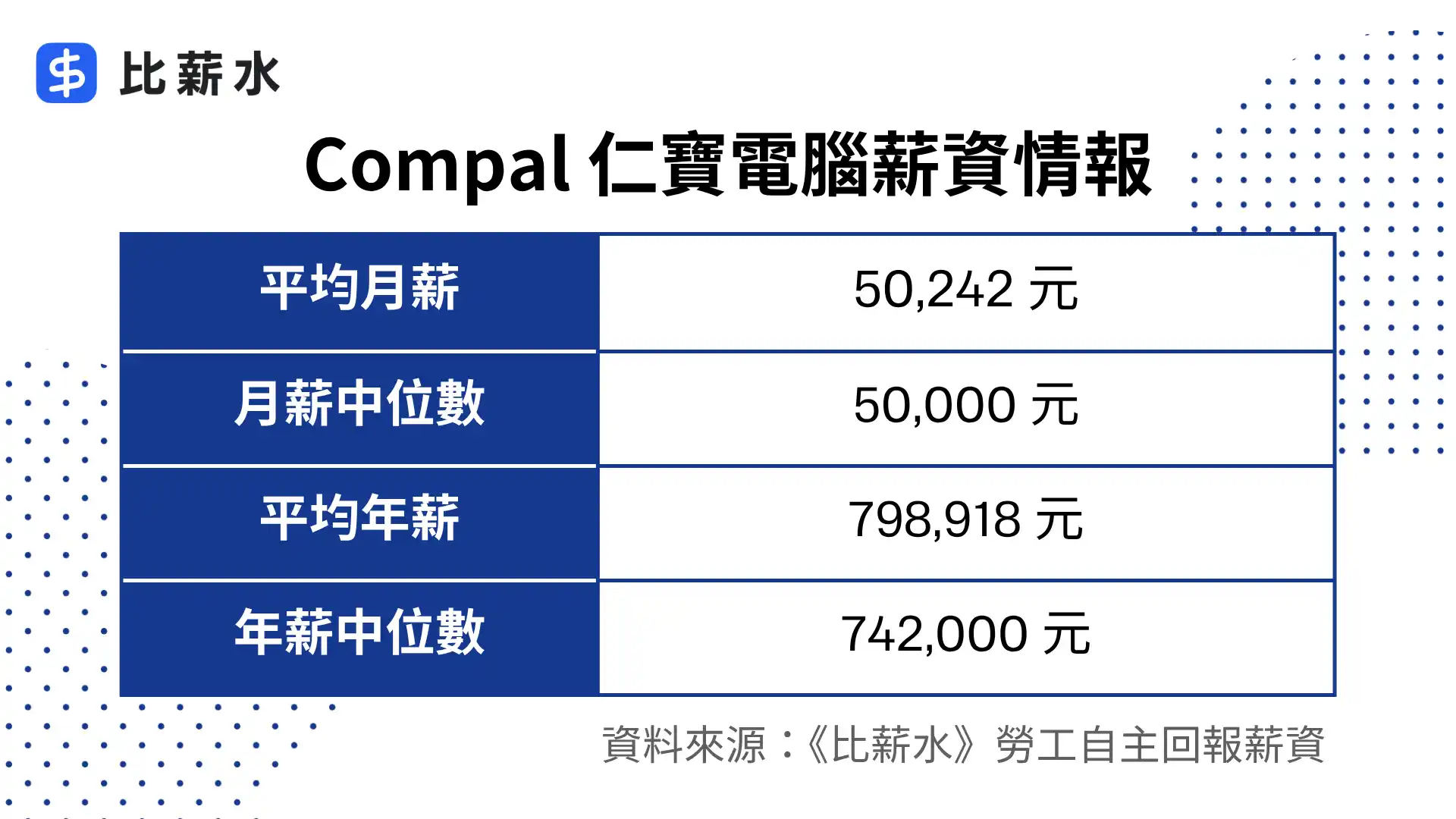 仁寶薪水-平均月薪-中位數-平均年薪-薪資結構