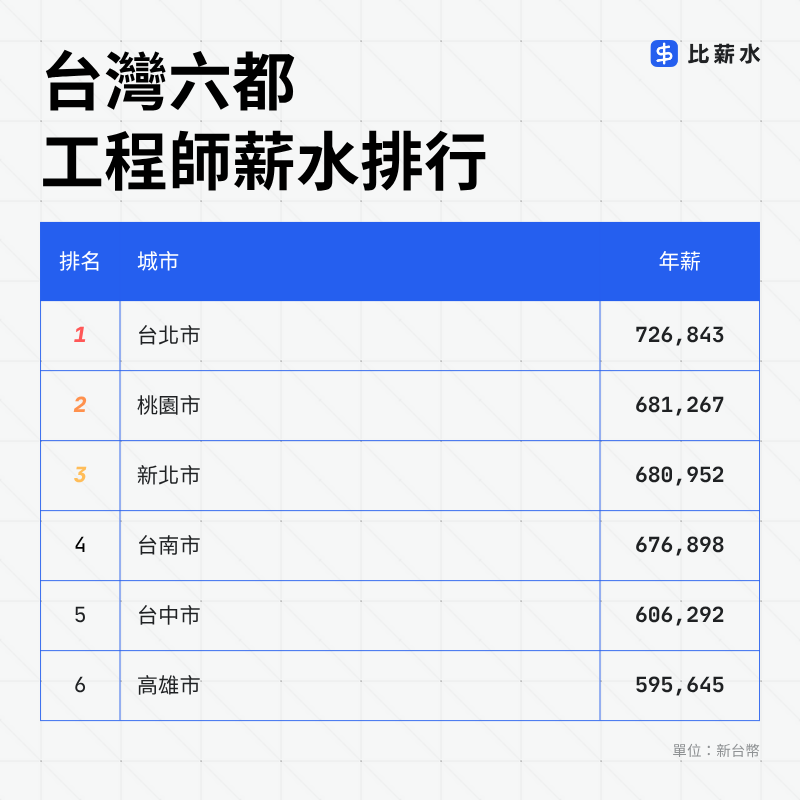 2025-六都-工程師薪水排行-平均年薪-台灣