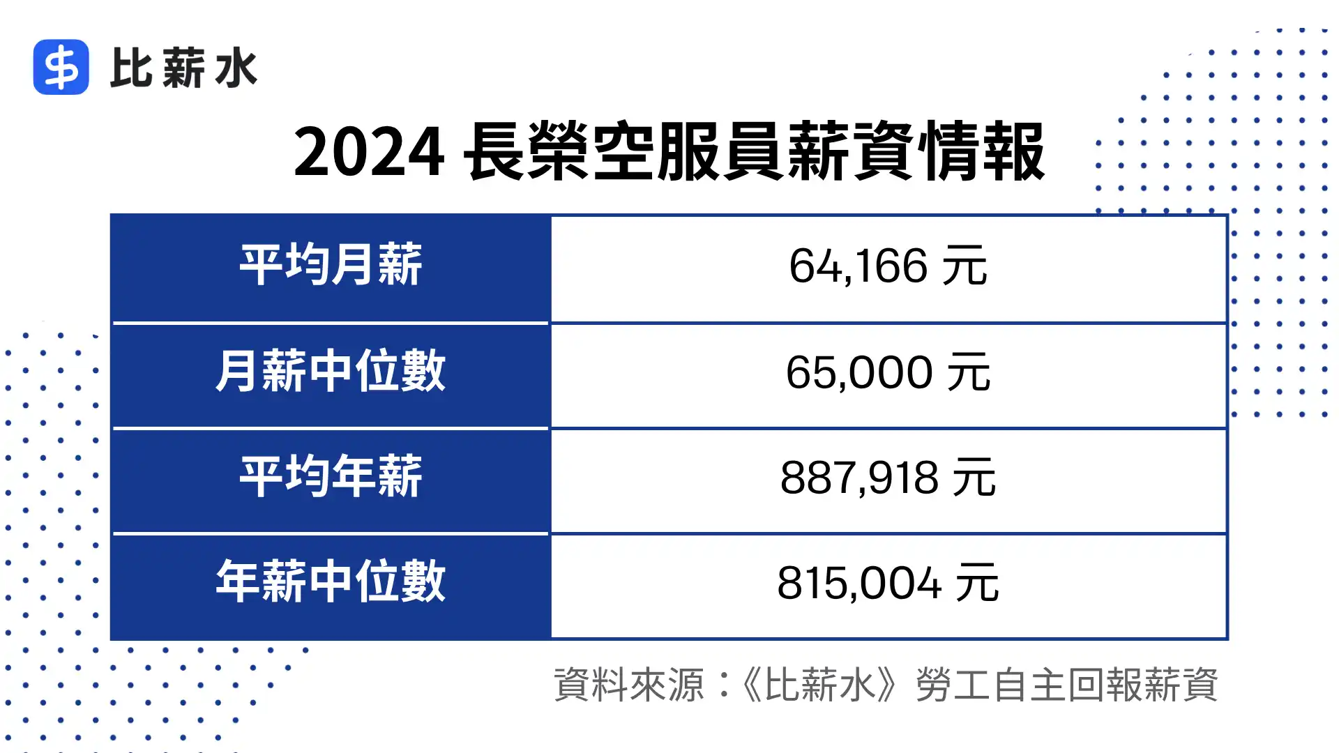 長榮空服員薪水-平均月薪-中位數-平均年薪