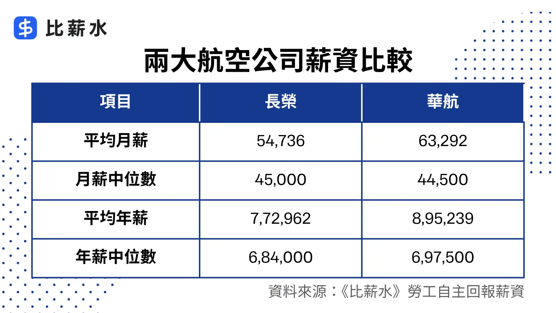 長榮-華航-平均月薪-年薪-中位數-薪水