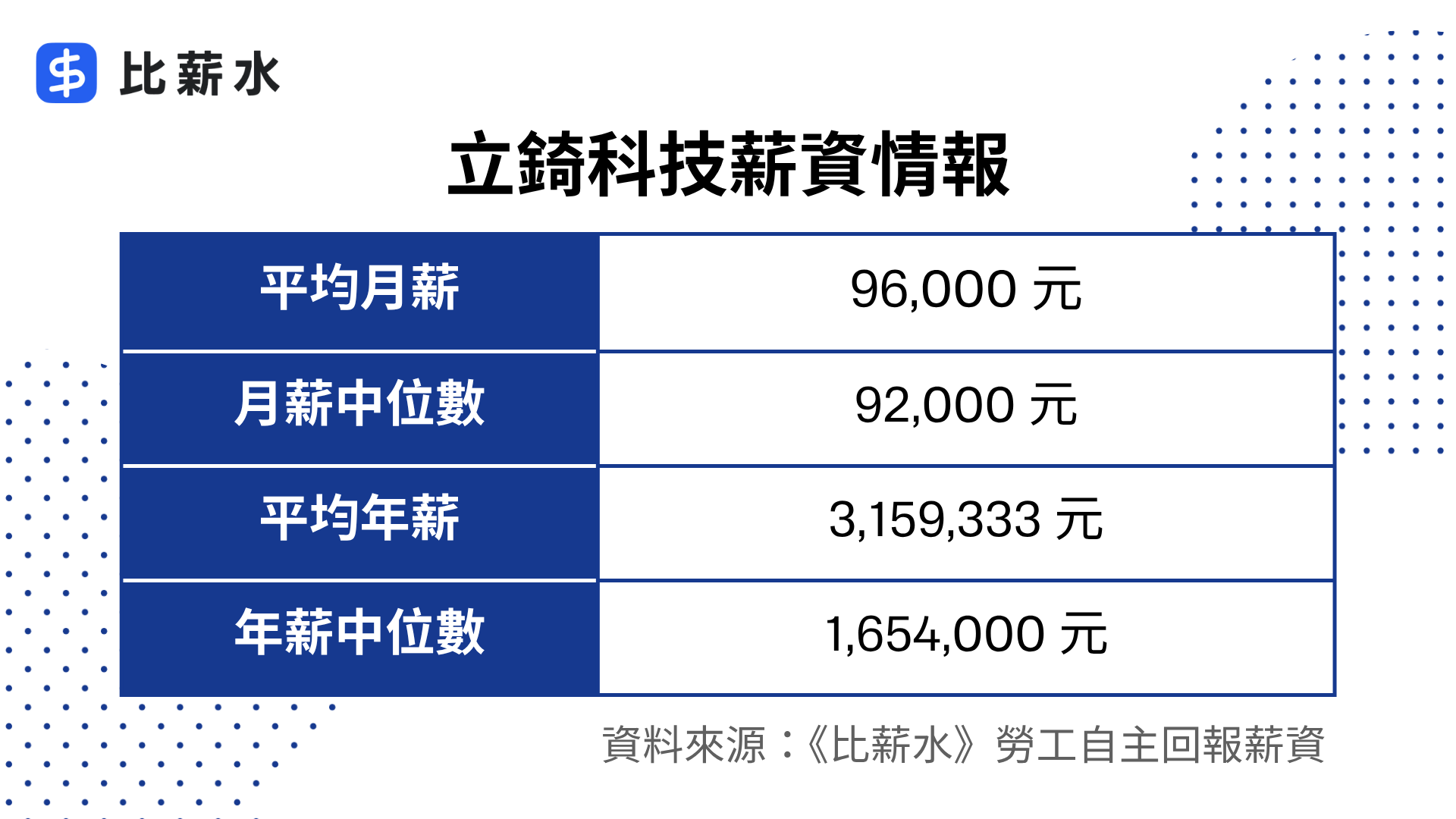 立錡科技薪資結構-月薪-年薪-中位數