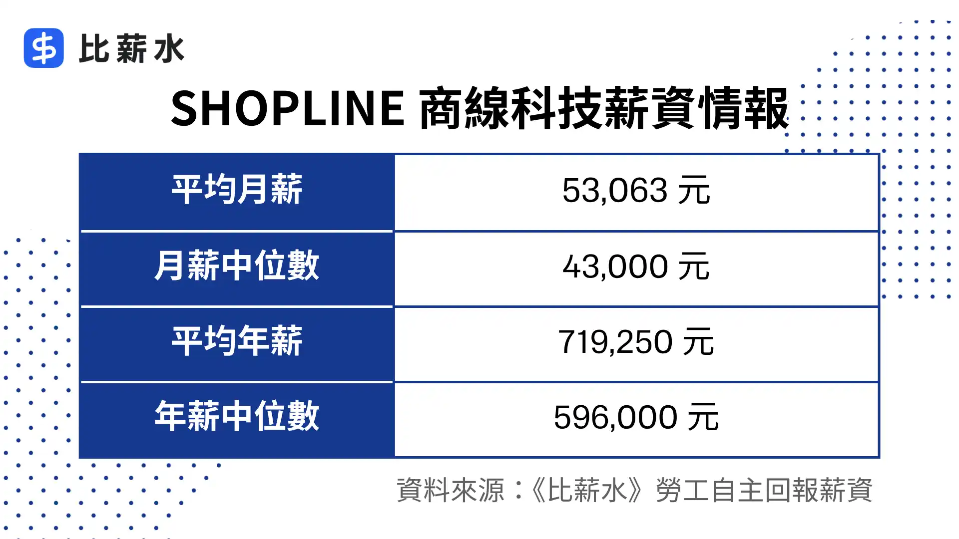 SHOPLINE-商線科技-薪水-平均月薪-平均年薪-中位數