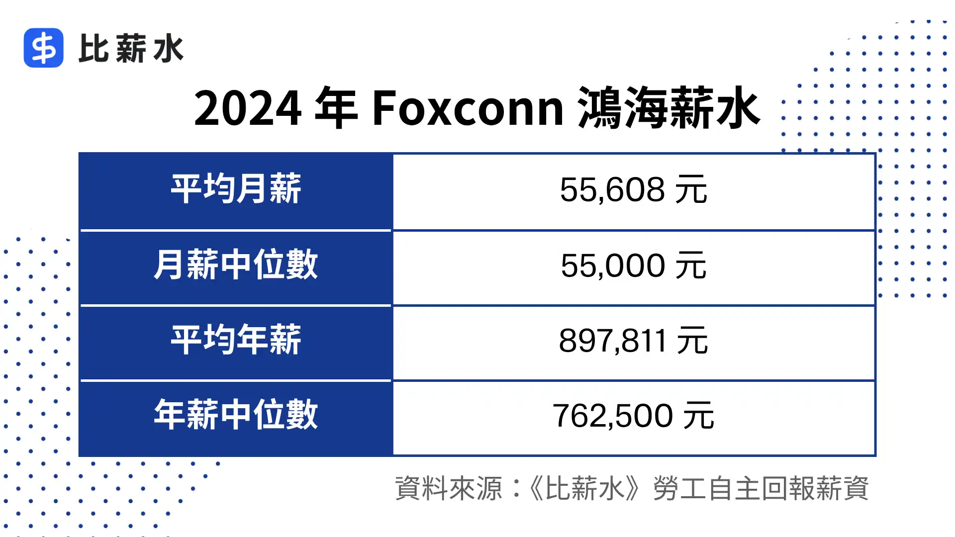 鴻海精密工業-foxconn-薪水-平均月薪-平均年薪-中位數