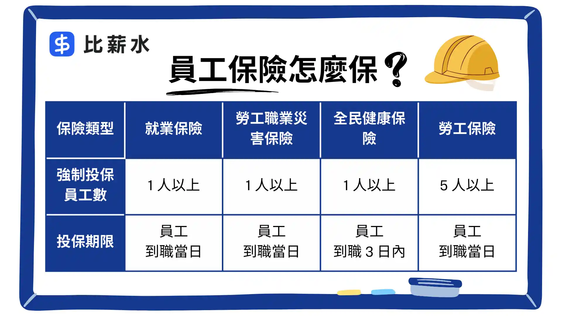 勞保-就業保險-職業災害保險-全民健保-強制-期限