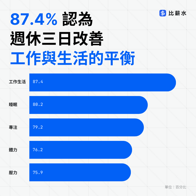台灣-國家-週休三日-問卷-工作與生活平衡-壓力