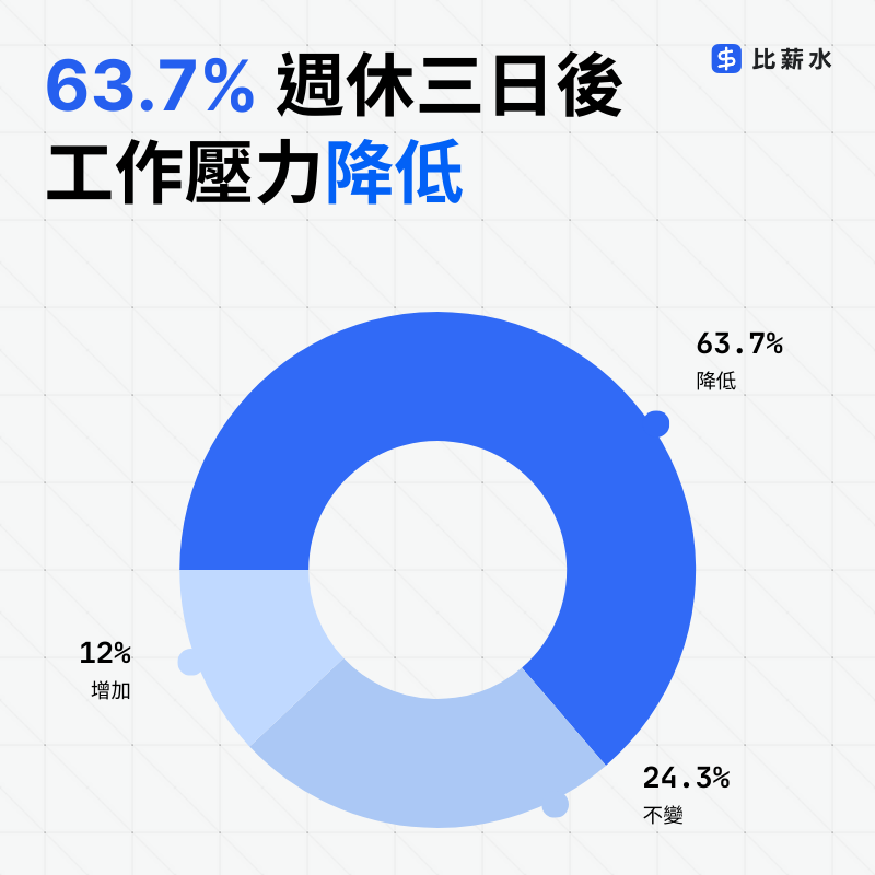 台灣-國家-週休三日-問卷-壓力降低