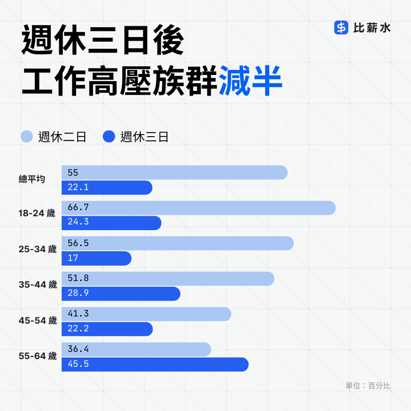 台灣-國家-週休三日-問卷-改善壓力