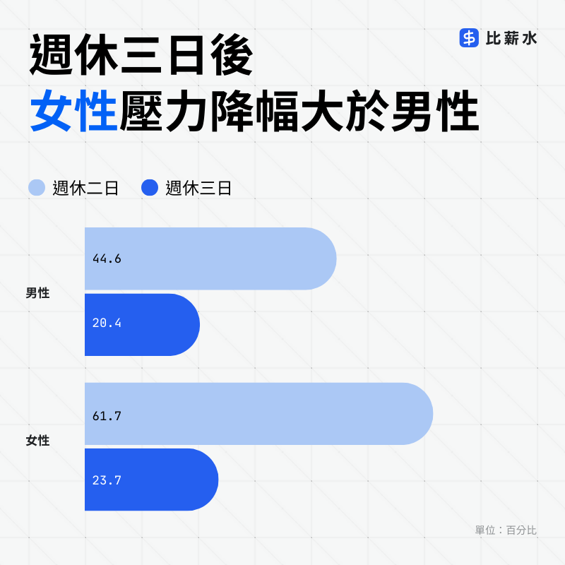 台灣-國家-週休三日-問卷-性別平等-職業婦女