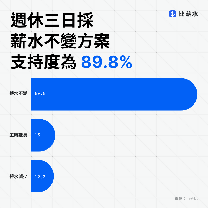 台灣-國家-週休三日-問卷-薪水不變-支持度
