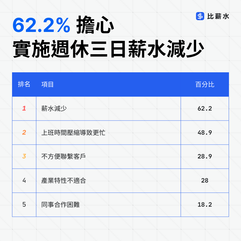 台灣-國家-週休三日-問卷-薪水-產業