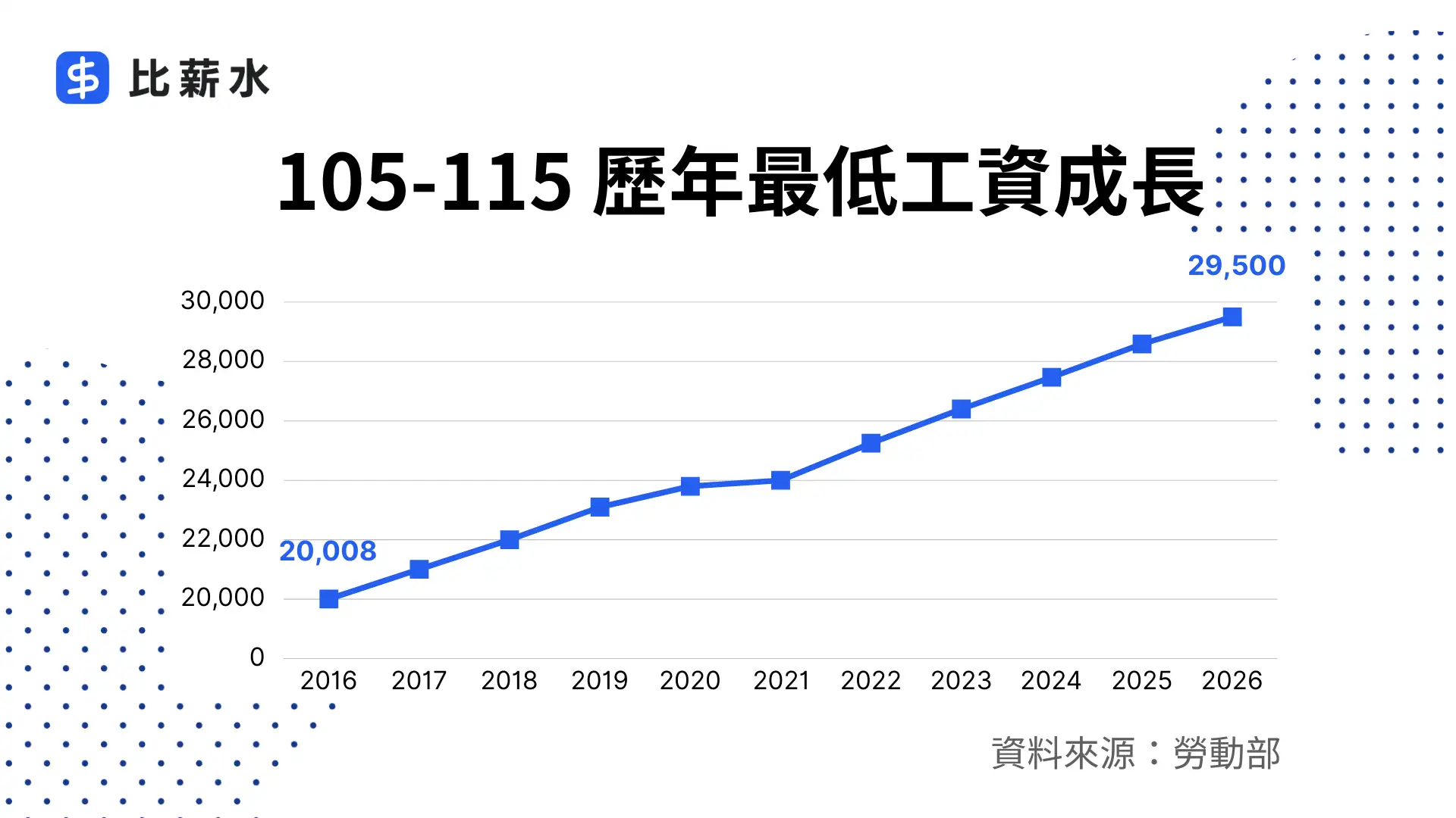 歷年基本工資-基本工資調漲歷史