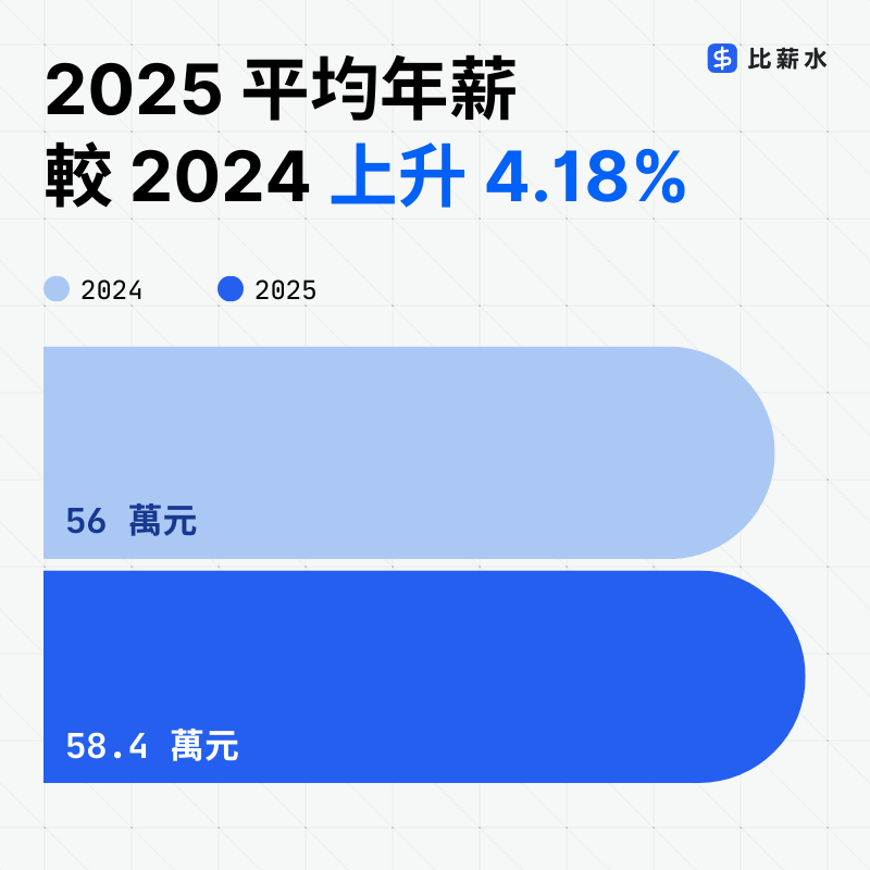 2024-2025-平均薪資-平均年薪-成長