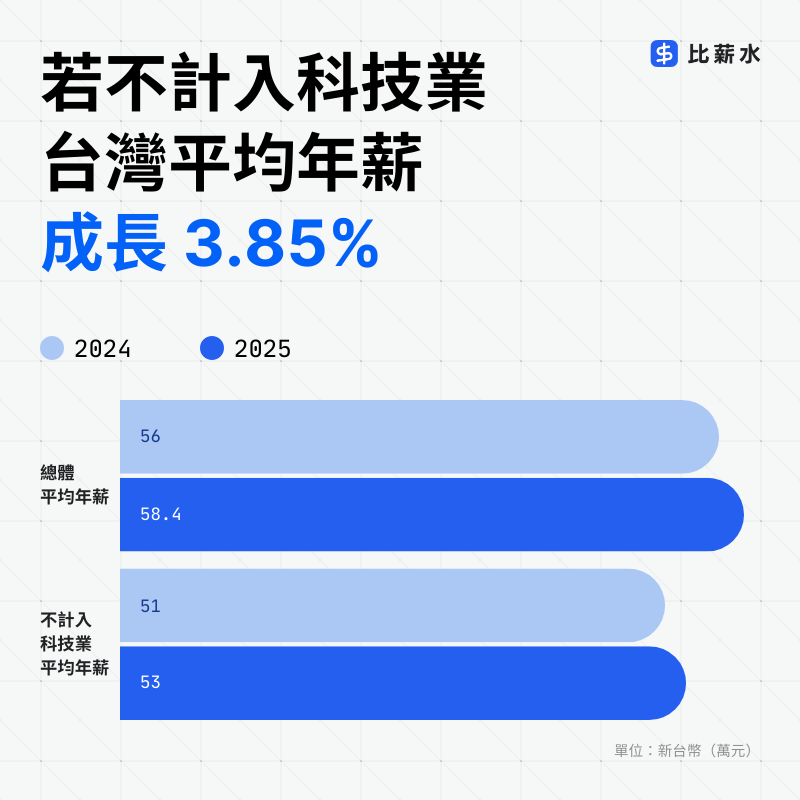 2024-2025-整體平均年薪-未計入資訊科技業平均年薪
