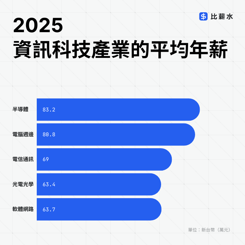 2024-2025-資訊科技業-薪資結構-月薪-分紅-年終