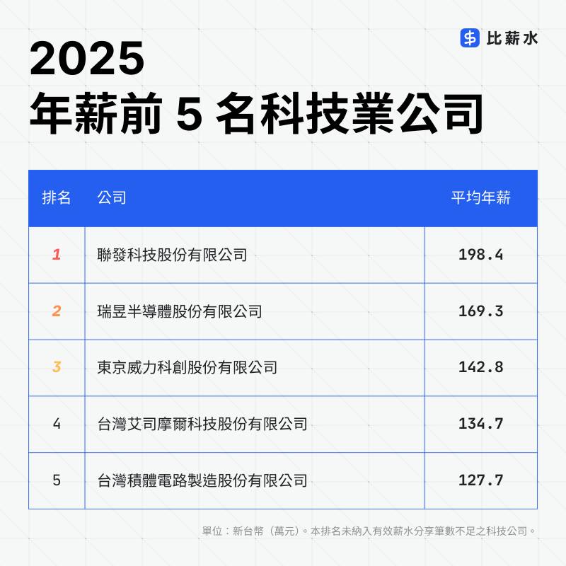 2025-科技公司-平均年薪-排行榜-聯發科-瑞昱-東京威力科創-艾司摩爾-台積電