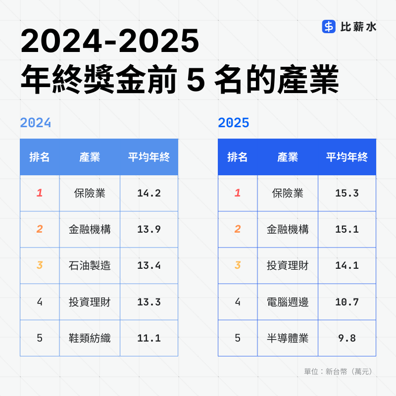 2024-2025-全產業-平均年終-保險業-金融機構-投資理財-電腦週邊-半導體