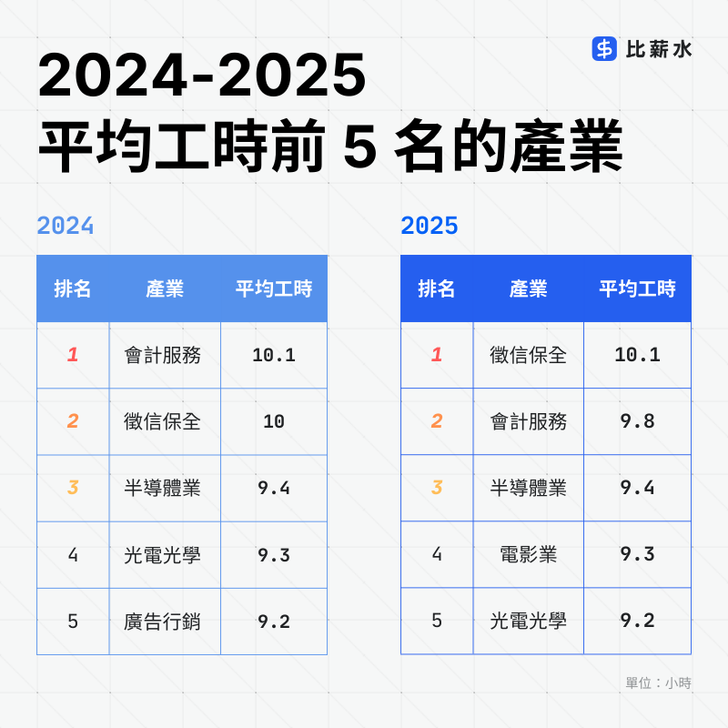 2024-2025-全產業-平均工時-徵信保全-會計服務-半導體-電影-光電光學