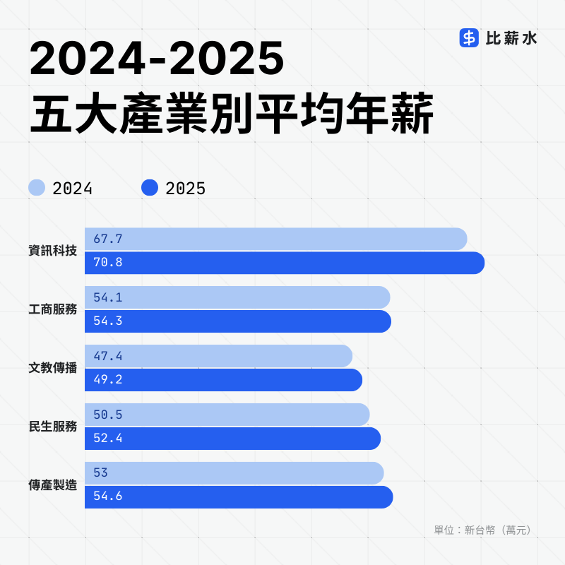 2024-2025-五大產業-平均年薪-資訊科技-工商服務-文教傳播-民生服務-傳產製造