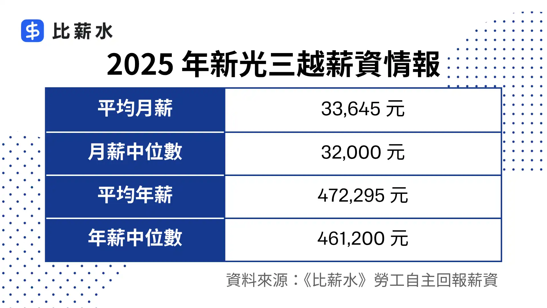 新光三越薪水-平均月薪-平均年薪-中位數