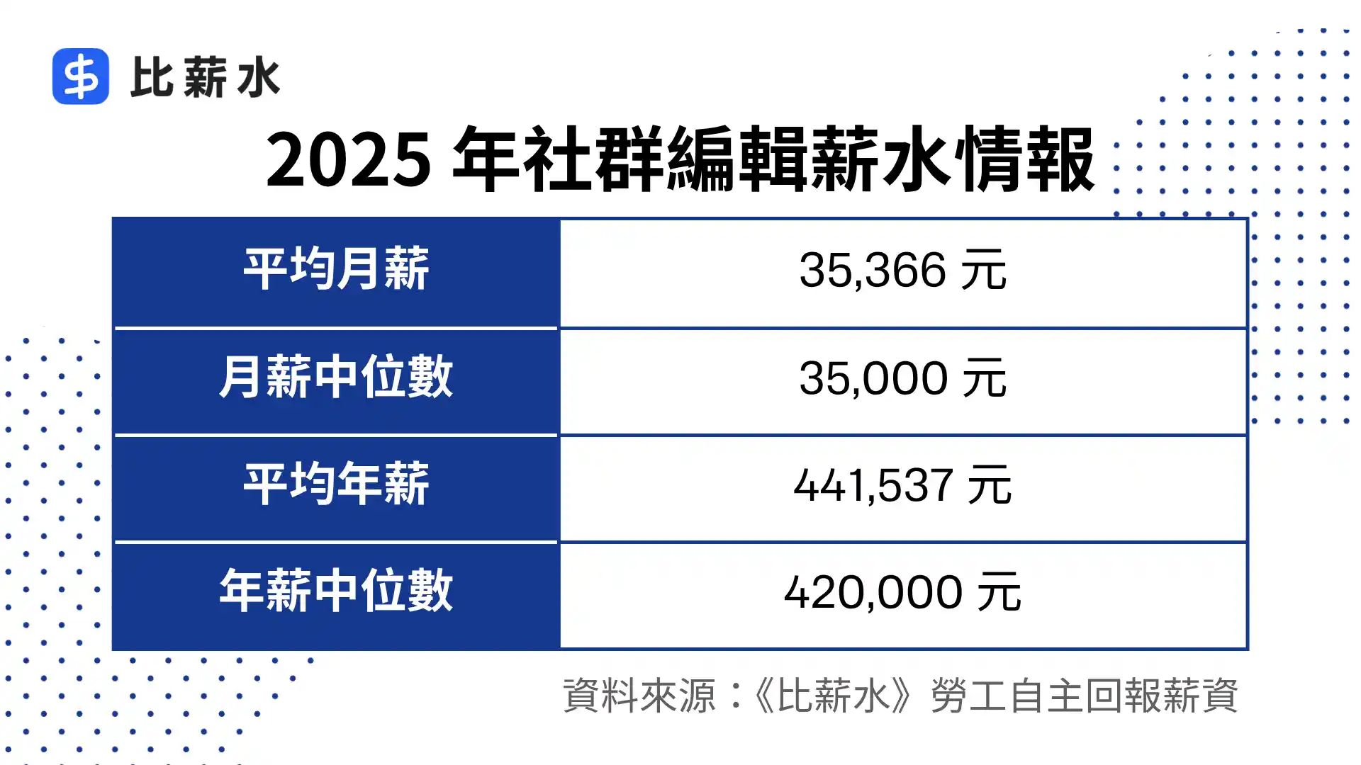 小編-社群編輯薪水-平均月薪-平均年薪-中位數