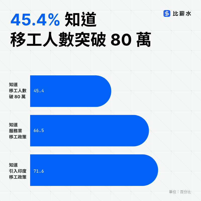 台灣移工人數-80萬-服務業移工政策-印度移工政策-調查