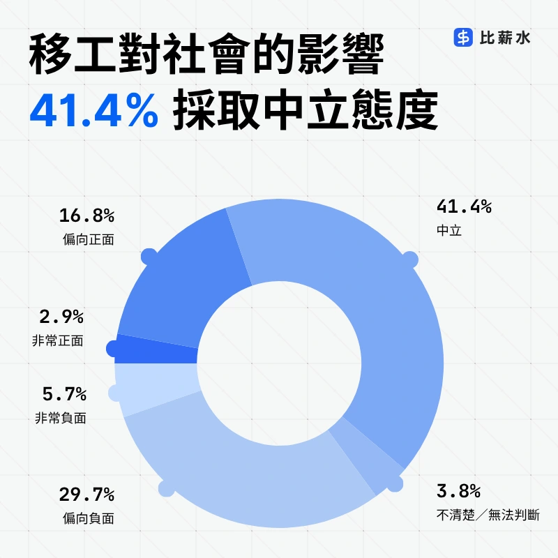 台灣移工政策-外籍移工-社會影響-態度-調查