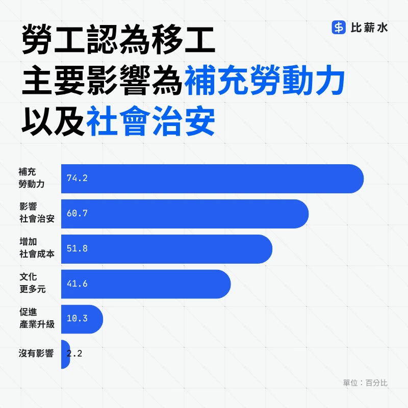 印度移工-缺工-勞動力-社會治安-調查