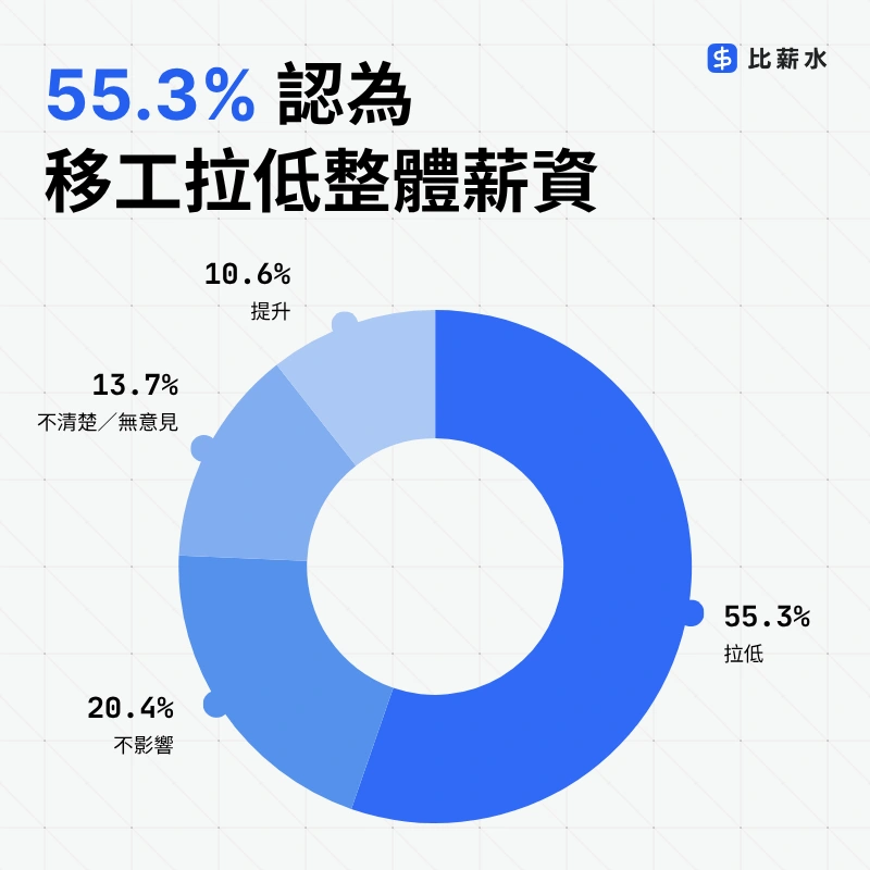 印度移工-政策-台灣-薪資-薪水-影響-調查