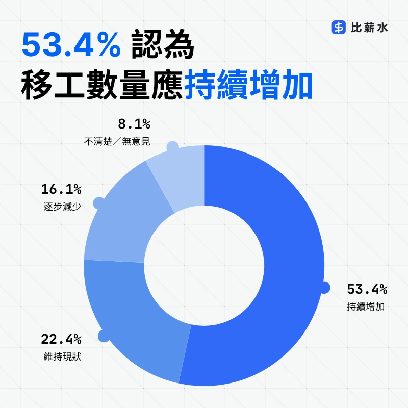 圓餅圖-調查-台灣-移工數量