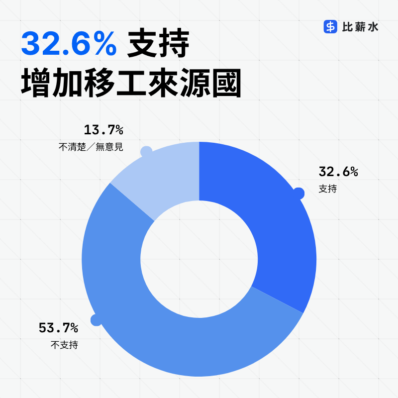 圓餅圖-調查-台灣-移工來源國-印度移工
