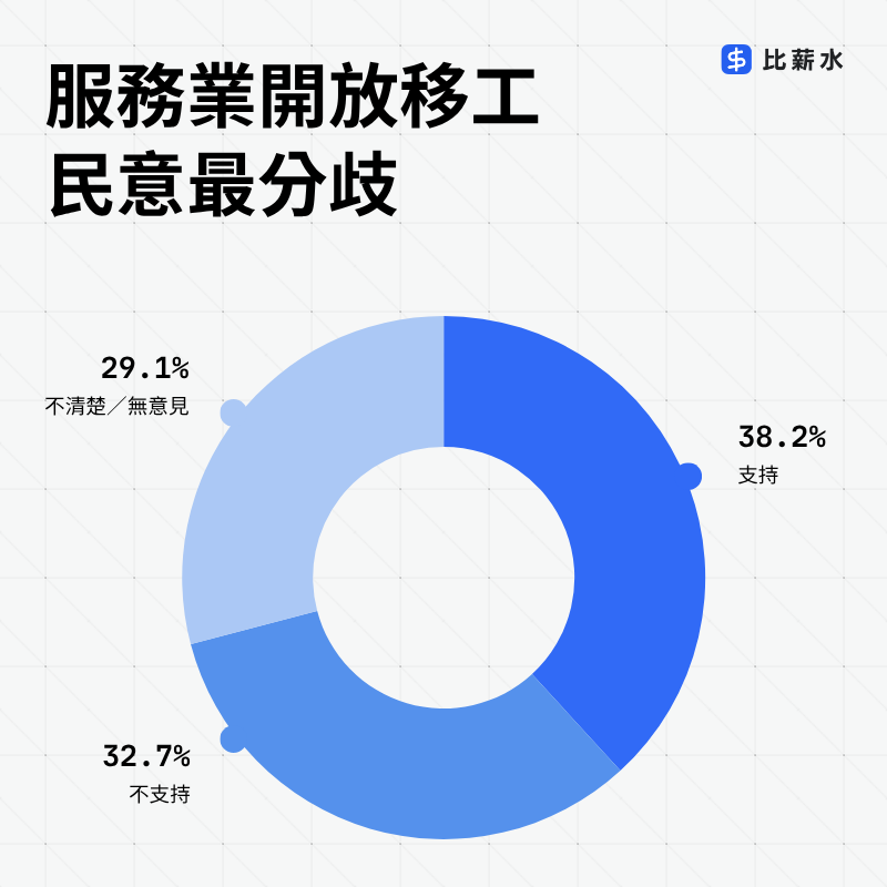 圓餅圖-台灣-移工政策-服務業-缺工