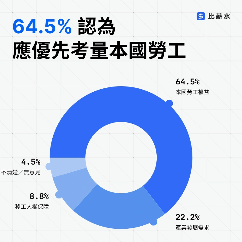 圓餅圖-台灣-移工政策-印度移工-本國勞工權益-經濟成長