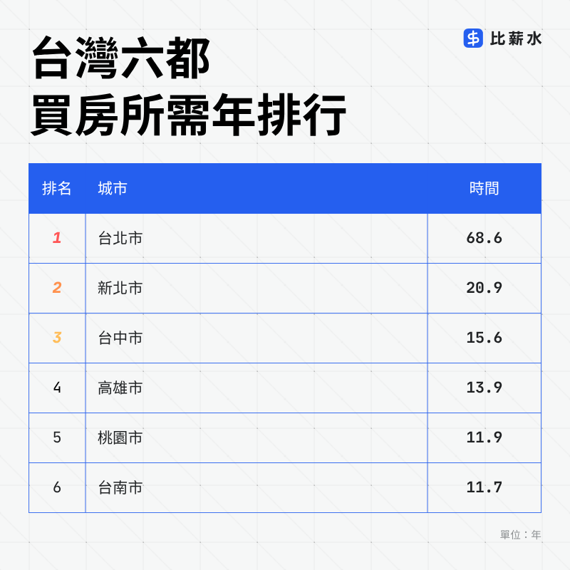 台灣六都-台北-新北-桃園-台南-高雄-台中-房價-工作-薪水-買房時間排行
