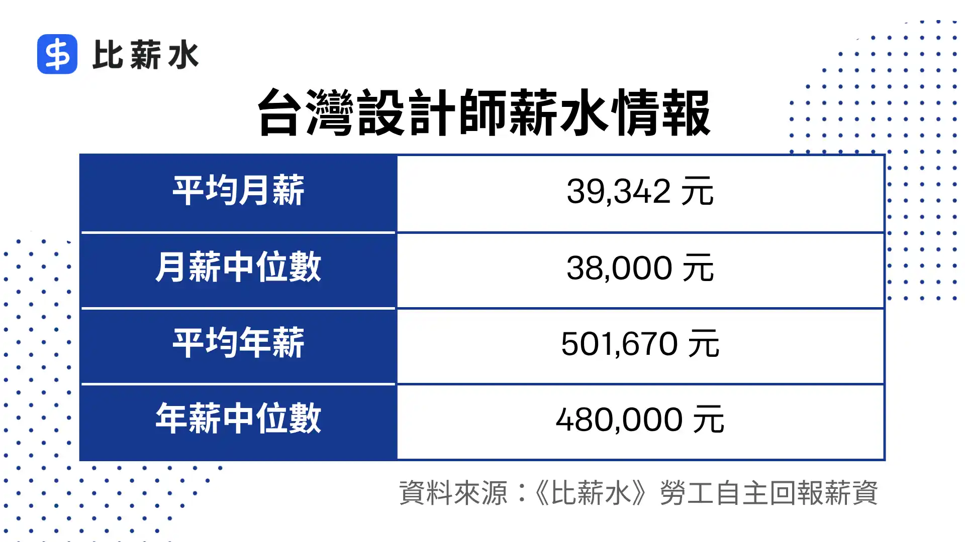台灣-設計師-薪水-平均月薪-年薪-中位數