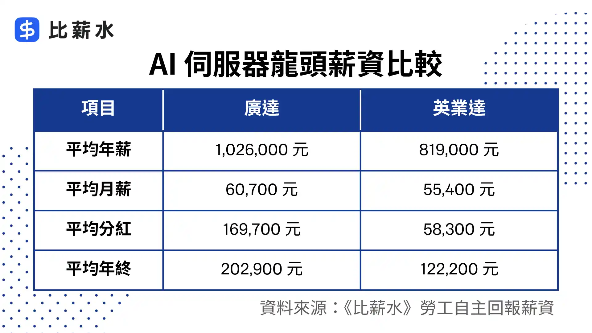 廣達-英業達-薪水-平均薪資-年薪-分紅-年終-比較