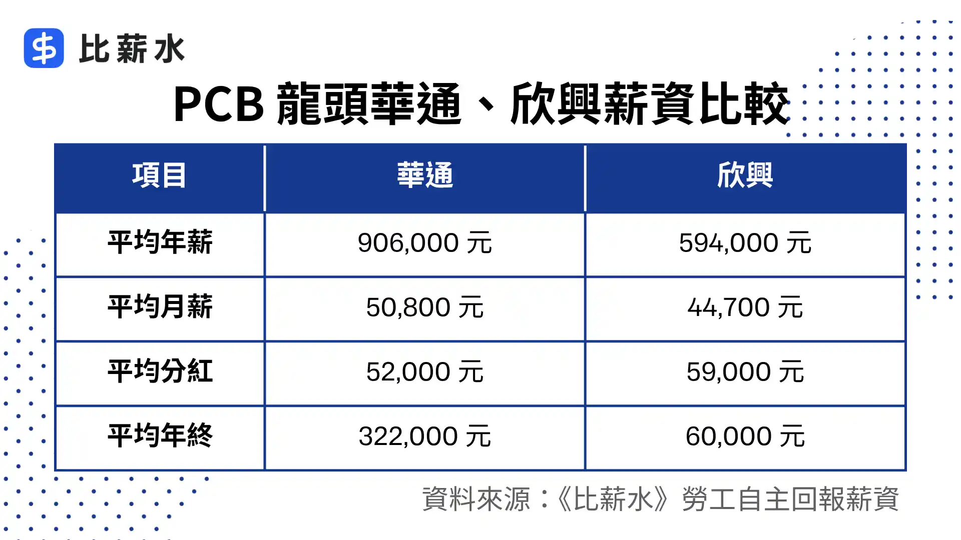 華通-欣興-薪水-平均薪資-年薪-分紅-年終-比較