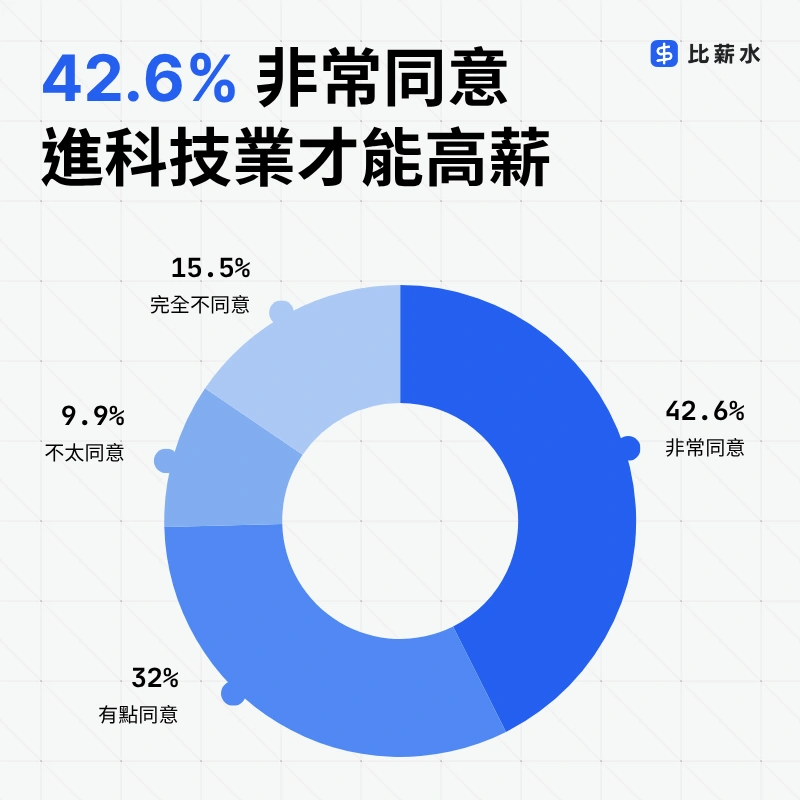 台灣科技業高薪調查