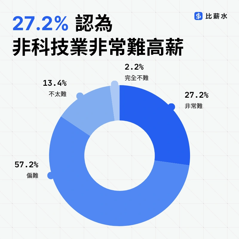 台灣非科技業高薪工作調查